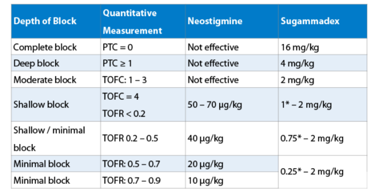 Safe And Efficient Anesthesia: The Role Of Quantitative Neuromuscular ...